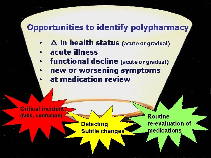 Opportunities to identify polypharmacy • • • △ in health status (acute or gradual)