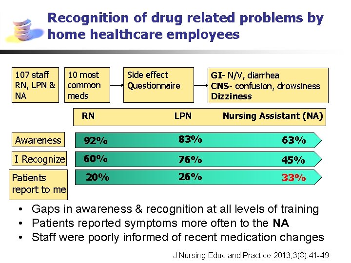 Recognition of drug related problems by home healthcare employees 107 staff RN, LPN &