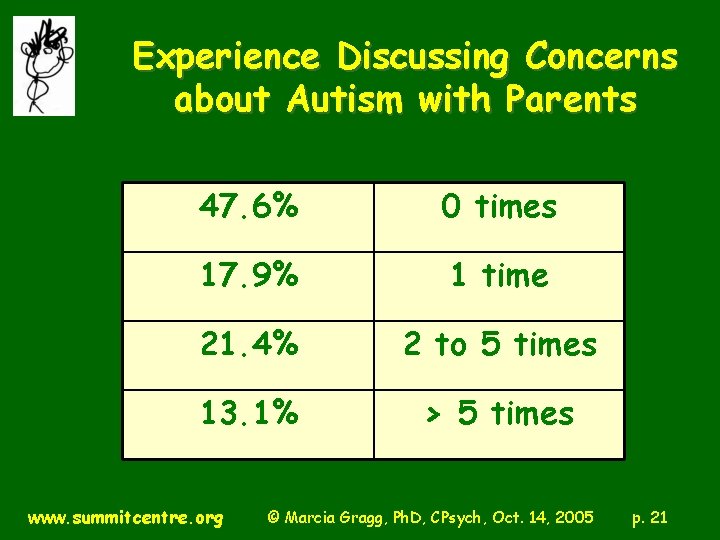 Experience Discussing Concerns about Autism with Parents 47. 6% 0 times 17. 9% 1