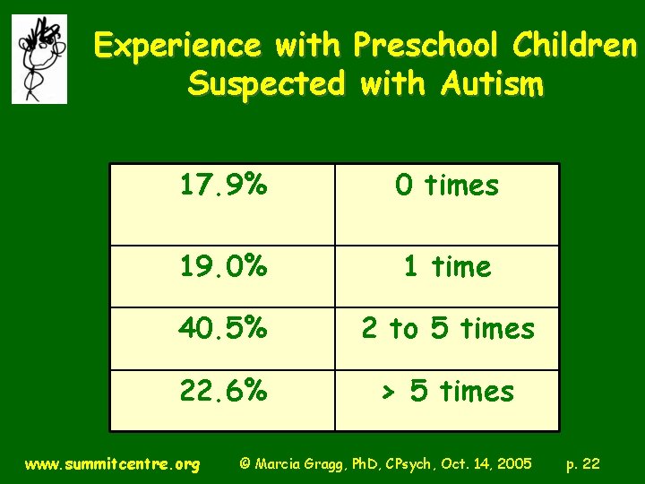 Experience with Preschool Children Suspected with Autism 17. 9% 0 times 19. 0% 1