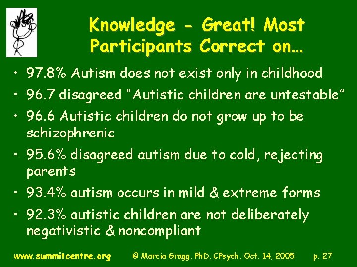 Knowledge - Great! Most Participants Correct on… • 97. 8% Autism does not exist