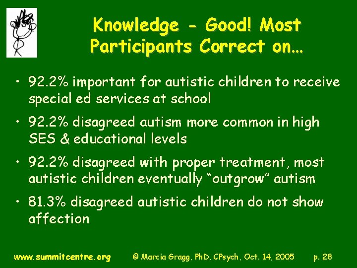 Knowledge - Good! Most Participants Correct on… • 92. 2% important for autistic children
