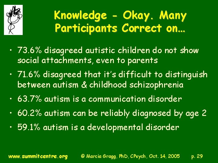 Knowledge - Okay. Many Participants Correct on… • 73. 6% disagreed autistic children do