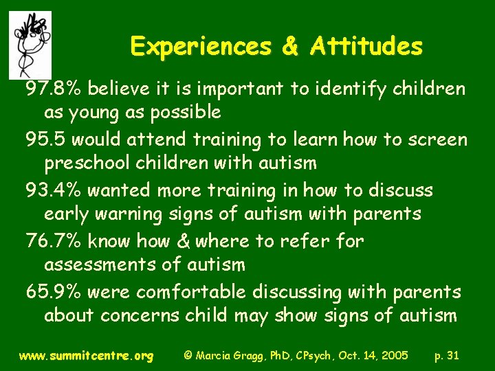 Experiences & Attitudes 97. 8% believe it is important to identify children as young