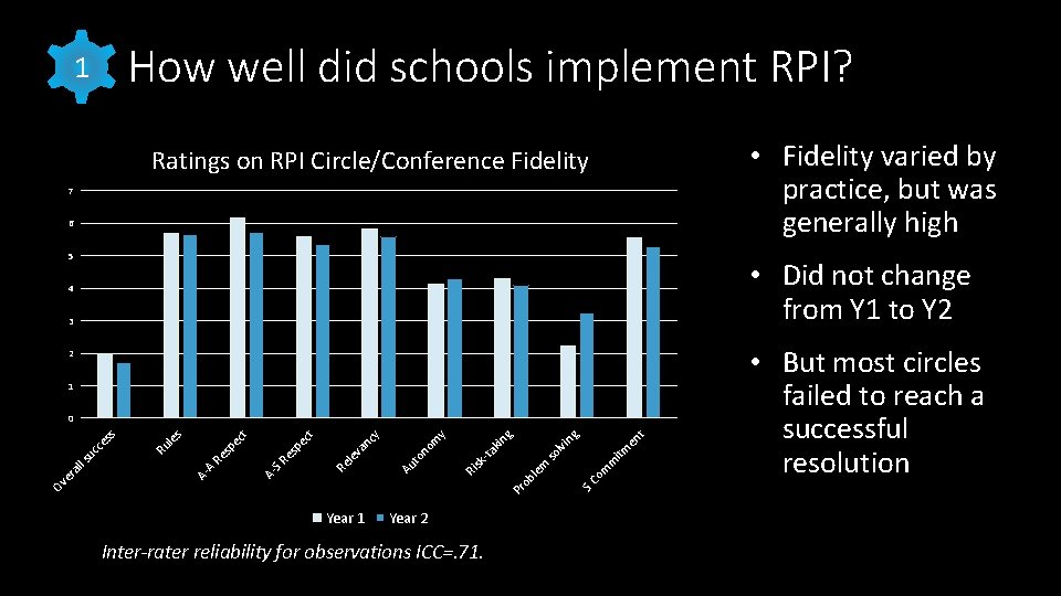 How well did schools implement RPI? 1 • Fidelity varied by practice, but was