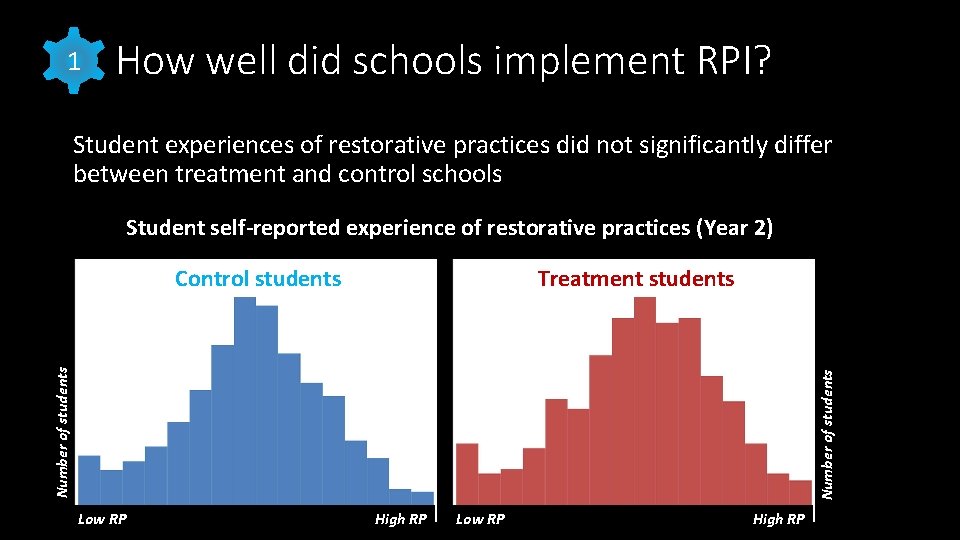 1 How well did schools implement RPI? Student experiences of restorative practices did not