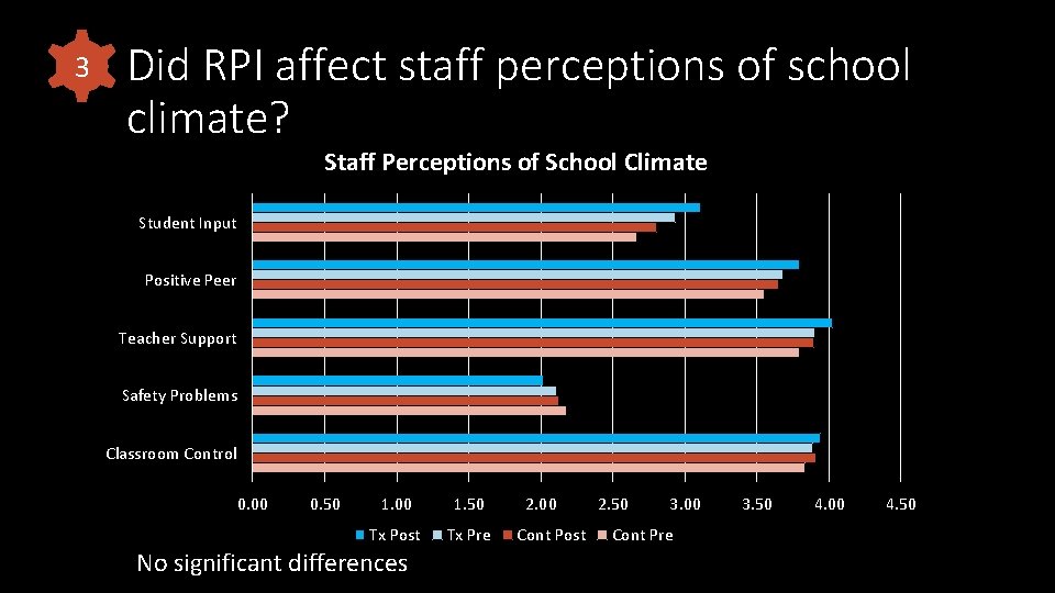 3 Did RPI affect staff perceptions of school climate? Staff Perceptions of School Climate