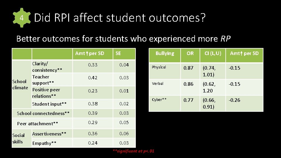 4 Did RPI affect student outcomes? Better outcomes for students who experienced more RP