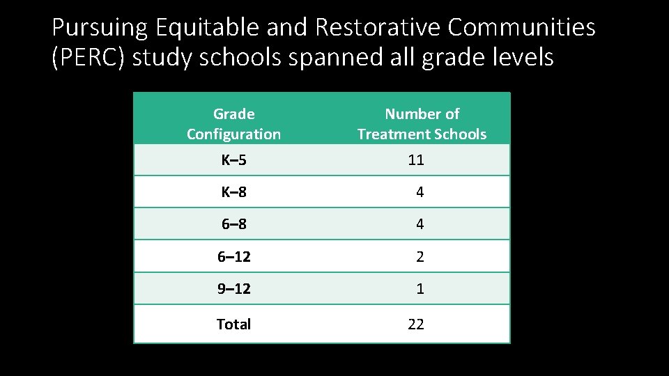 Pursuing Equitable and Restorative Communities (PERC) study schools spanned all grade levels Grade Configuration