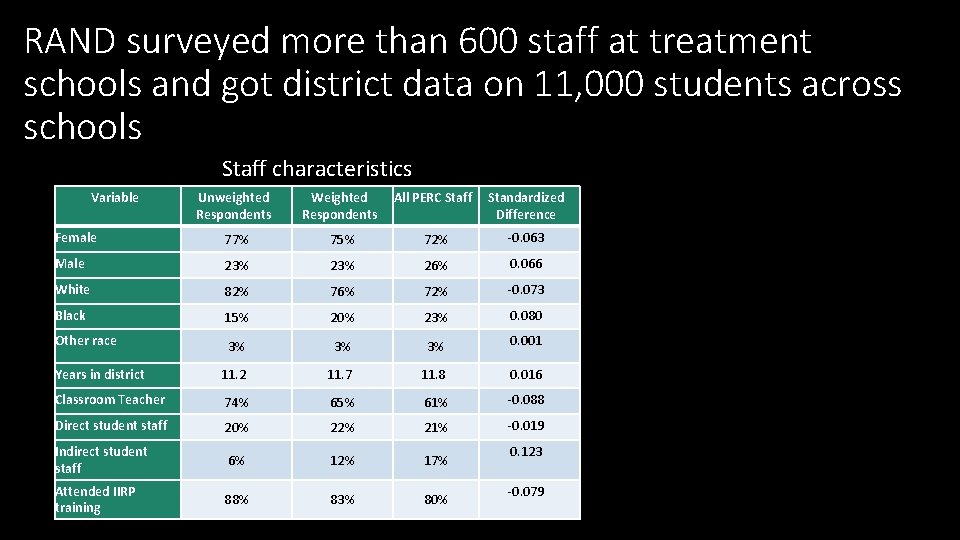 RAND surveyed more than 600 staff at treatment schools and got district data on