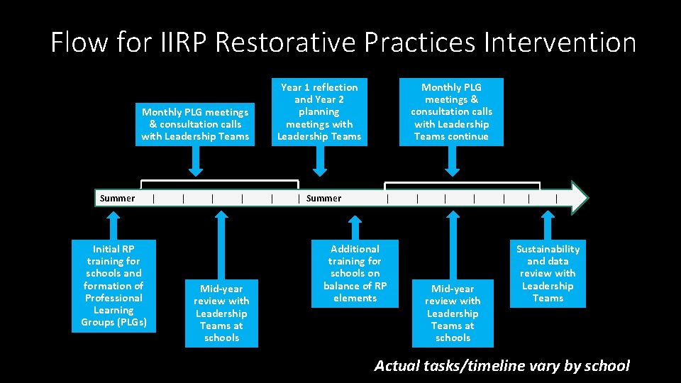 Flow for IIRP Restorative Practices Intervention Year 1 reflection and Year 2 planning meetings