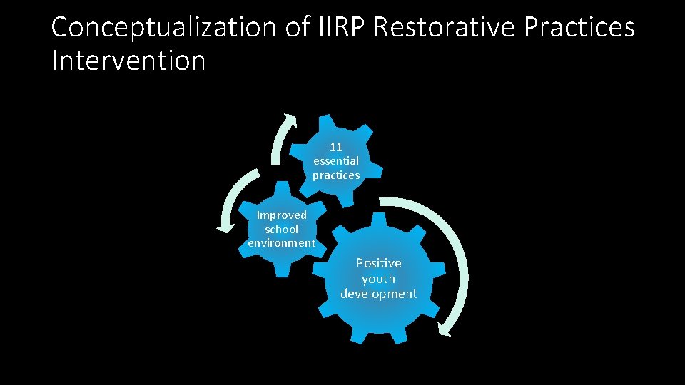 Conceptualization of IIRP Restorative Practices Intervention 11 essential practices Improved school environment Positive youth