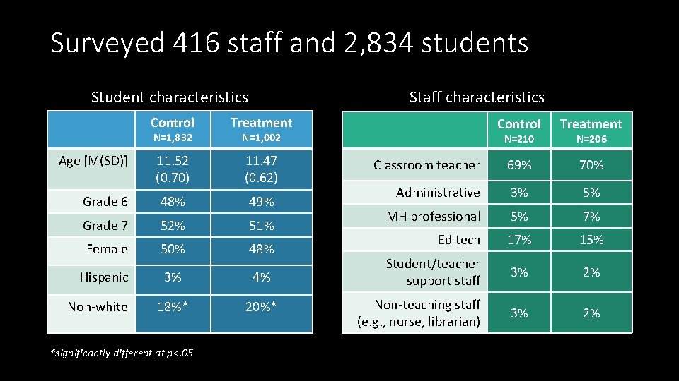 Surveyed 416 staff and 2, 834 students Student characteristics Control N=1, 832 Age [M(SD)]