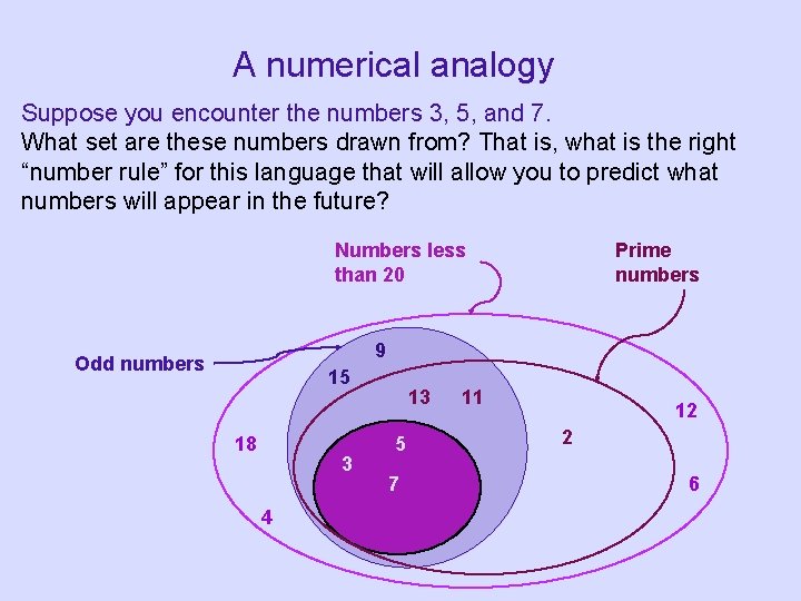 A numerical analogy Suppose you encounter the numbers 3, 5, and 7. What set