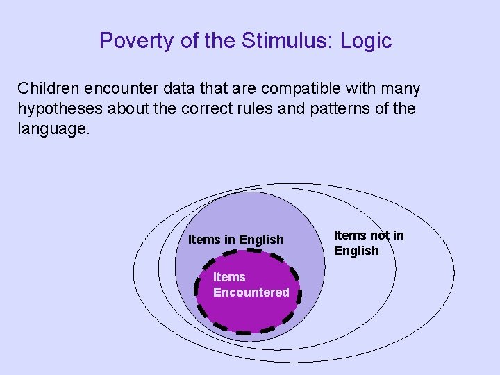 Poverty of the Stimulus: Logic Children encounter data that are compatible with many hypotheses