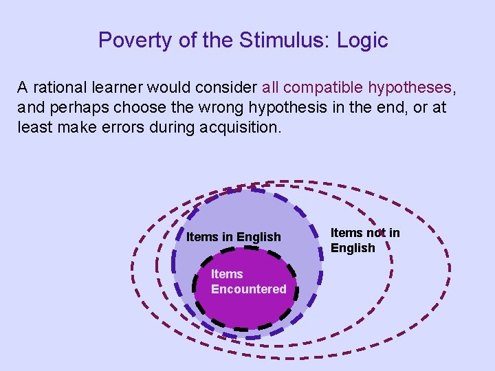 Poverty of the Stimulus: Logic A rational learner would consider all compatible hypotheses, and
