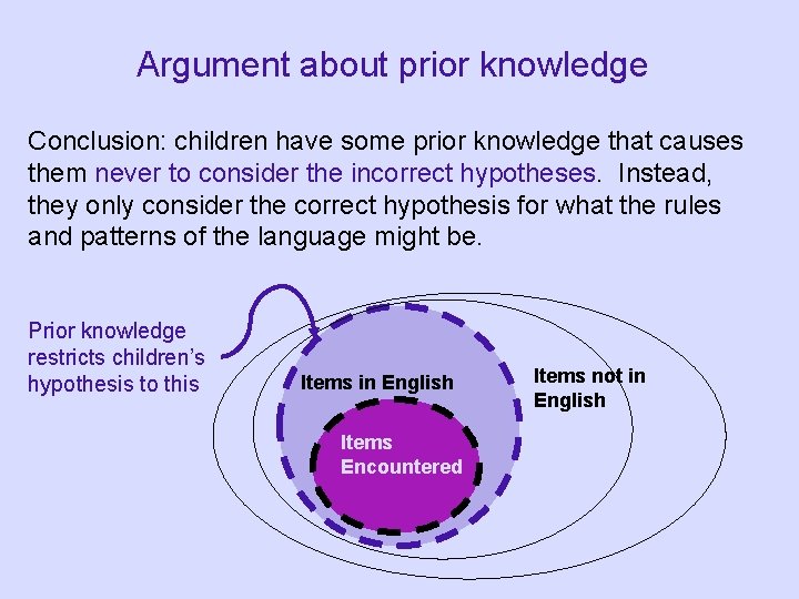 Argument about prior knowledge Conclusion: children have some prior knowledge that causes them never