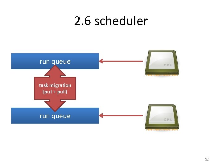 2. 6 scheduler run queue task migration (put + pull) run queue 22 