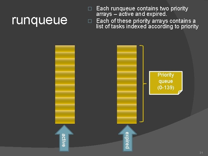 Each runqueue contains two priority arrays – active and expired. � Each of these
