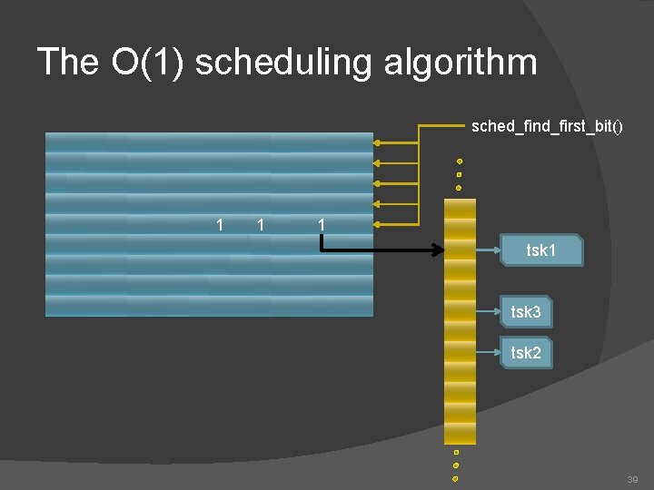 The O(1) scheduling algorithm sched_find_first_bit() 1 1 1 tsk 3 tsk 2 39 