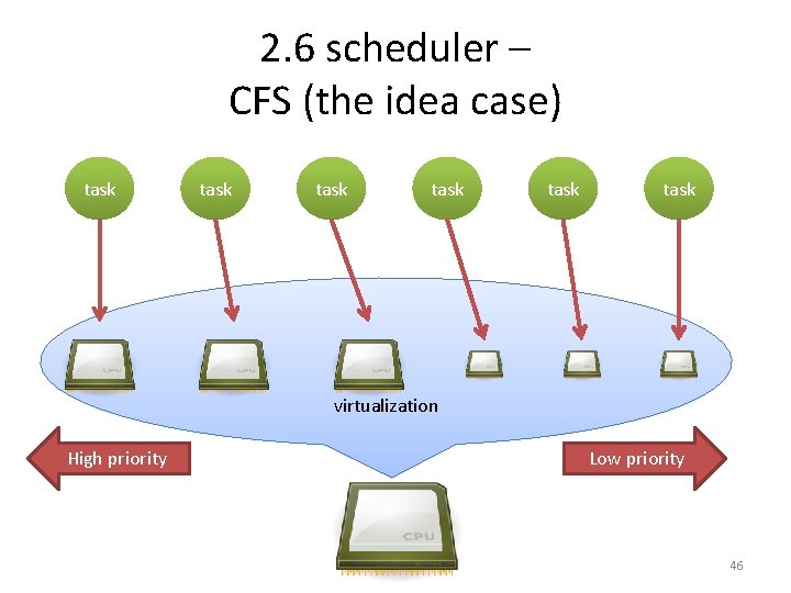 2. 6 scheduler – CFS (the idea case) task task virtualization High priority Low