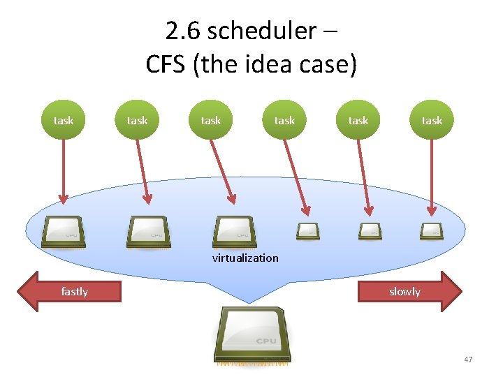 2. 6 scheduler – CFS (the idea case) task task virtualization fastly slowly 47