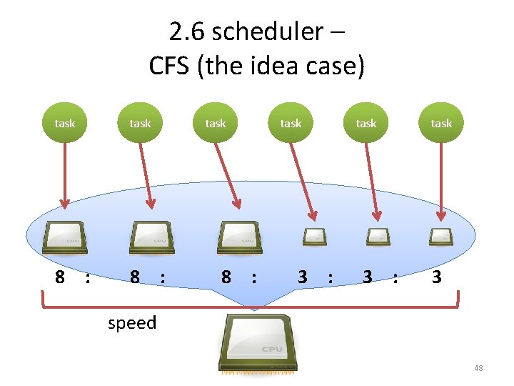 2. 6 scheduler – CFS (the idea case) task 8　: task 3　: task 3