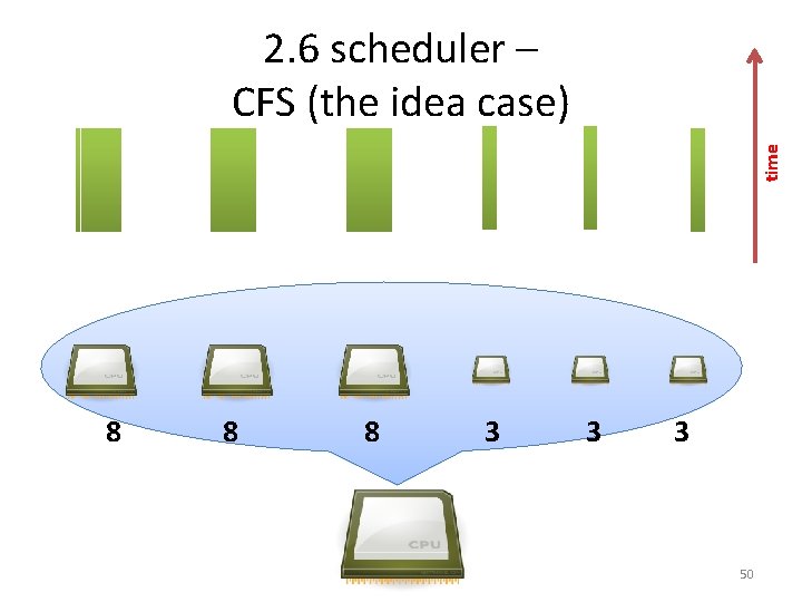 time 2. 6 scheduler – CFS (the idea case) 8 8 8 3 3