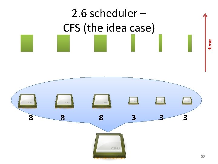 time 2. 6 scheduler – CFS (the idea case) 8 8 8 3 3