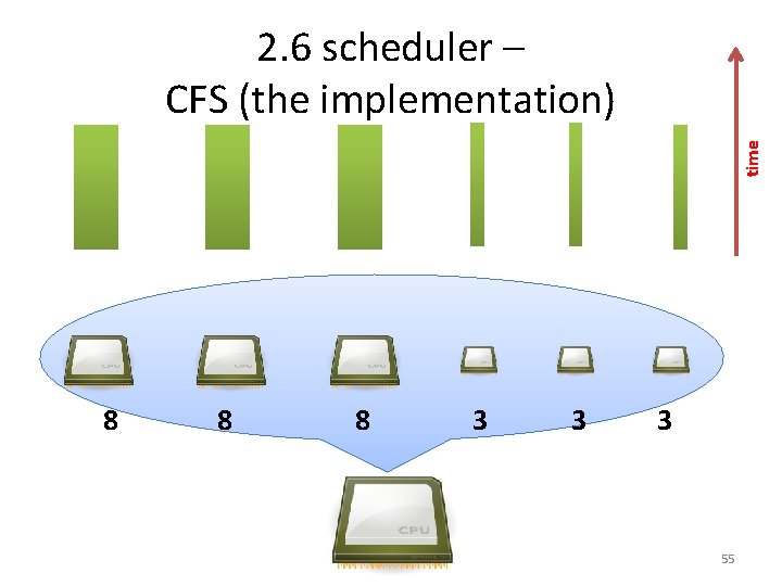 time 2. 6 scheduler – CFS (the implementation) 8 8 8 3 3 3