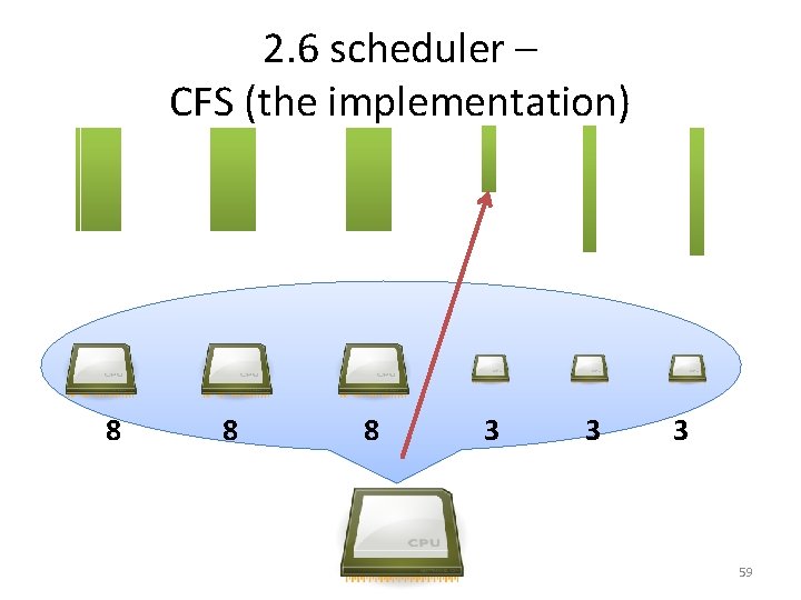 2. 6 scheduler – CFS (the implementation) 8 8 8 3 3 3 59