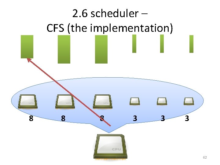 2. 6 scheduler – CFS (the implementation) 8 8 8 3 3 3 62