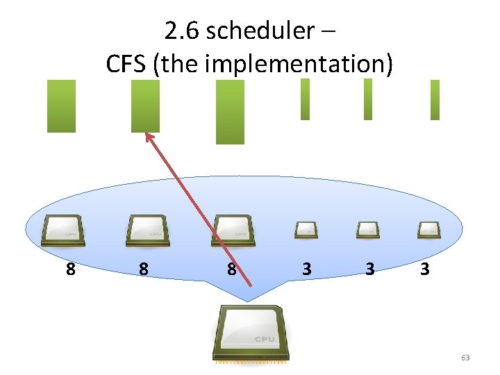 2. 6 scheduler – CFS (the implementation) 8 8 8 3 3 3 63