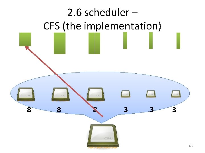 2. 6 scheduler – CFS (the implementation) 8 8 8 3 3 3 65