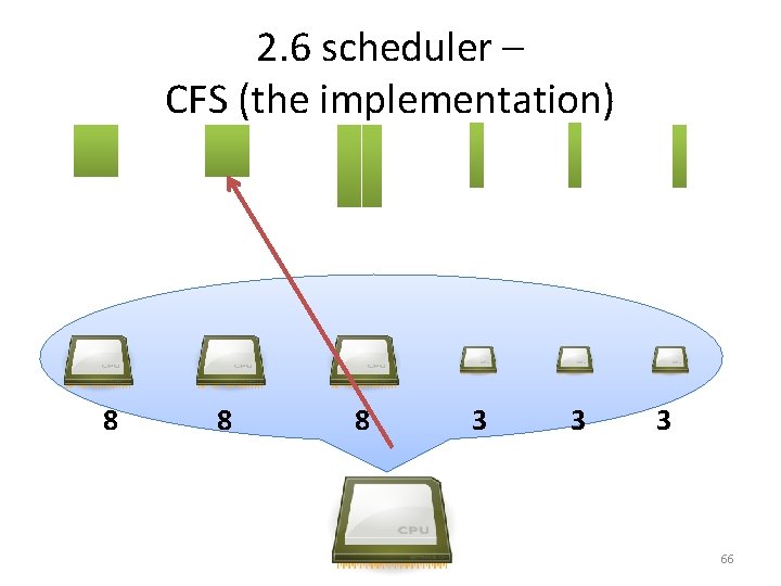 2. 6 scheduler – CFS (the implementation) 8 8 8 3 3 3 66