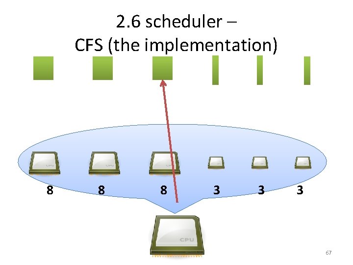 2. 6 scheduler – CFS (the implementation) 8 8 8 3 3 3 67