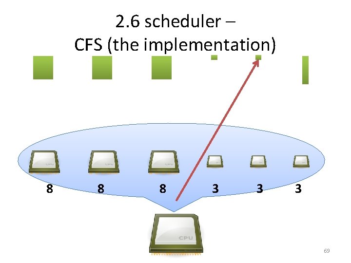 2. 6 scheduler – CFS (the implementation) 8 8 8 3 3 3 69