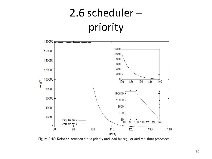 2. 6 scheduler – priority 80 