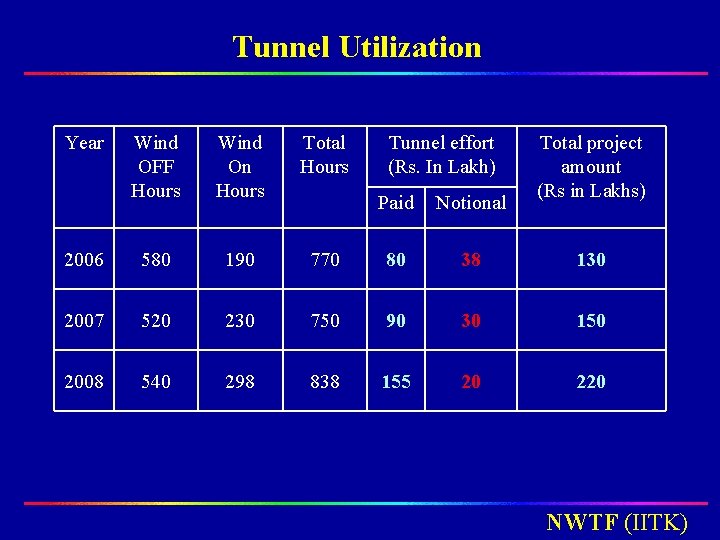 Tunnel Utilization Year Wind OFF Hours Wind On Hours Total Hours 2006 580 190 Tunnel Utilization Year Wind OFF Hours Wind On Hours Total Hours 2006 580 190