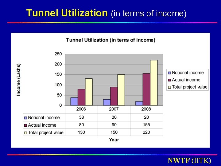 Tunnel Utilization (in terms of income) NWTF (IITK) Tunnel Utilization (in terms of income) NWTF (IITK)