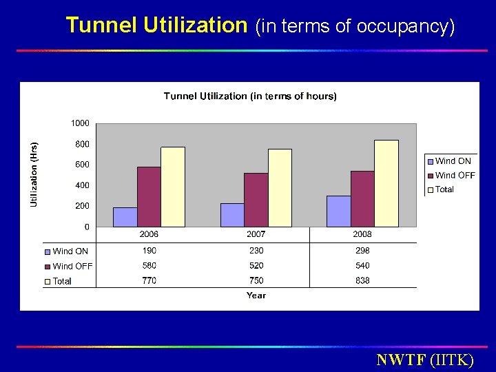 Tunnel Utilization (in terms of occupancy) NWTF (IITK) Tunnel Utilization (in terms of occupancy) NWTF (IITK)