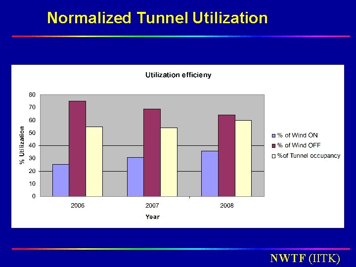 Normalized Tunnel Utilization NWTF (IITK) Normalized Tunnel Utilization NWTF (IITK)