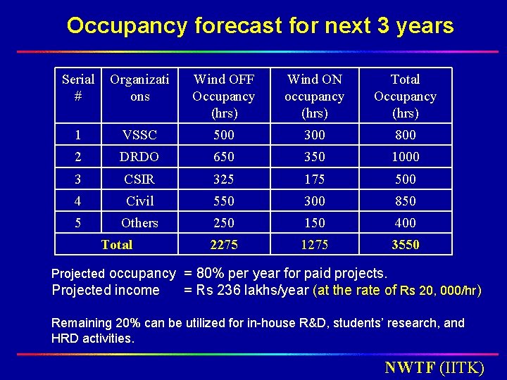 Occupancy forecast for next 3 years Serial # Organizati ons Wind OFF Occupancy (hrs) Occupancy forecast for next 3 years Serial # Organizati ons Wind OFF Occupancy (hrs)