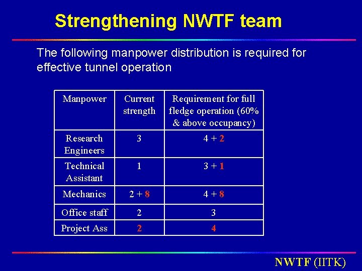 Strengthening NWTF team The following manpower distribution is required for effective tunnel operation Manpower Strengthening NWTF team The following manpower distribution is required for effective tunnel operation Manpower