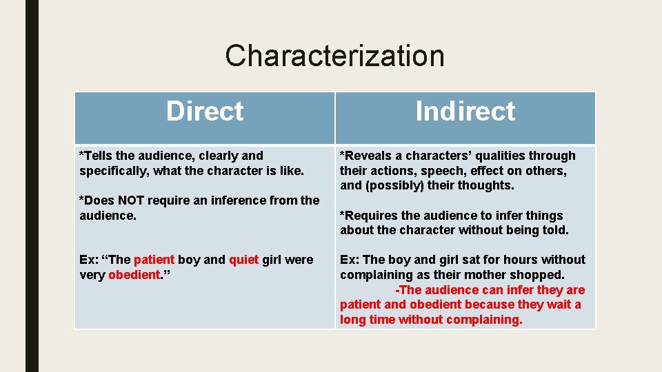 Characterization Direct *Tells the audience, clearly and specifically, what the character is like. *Does Characterization Direct *Tells the audience, clearly and specifically, what the character is like. *Does