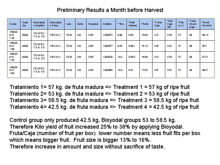 Preliminary Results a Month before Harvest Fecha Supli dor Descripció n Suplidor Descripció n