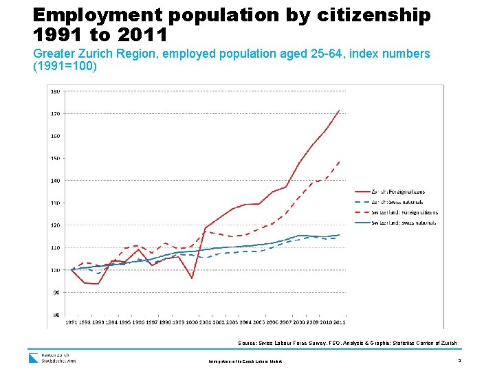 Employment population by citizenship 1991 to 2011 Greater Zurich Region, employed population aged 25