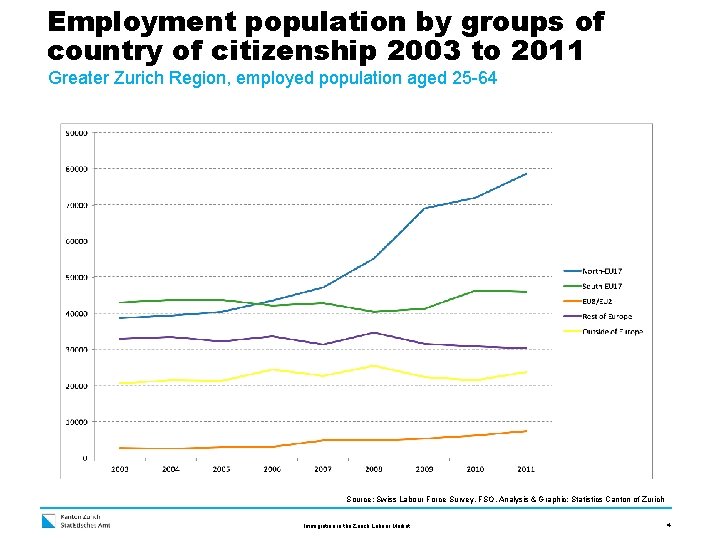 Employment population by groups of country of citizenship 2003 to 2011 Greater Zurich Region,