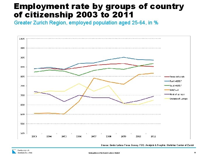 Employment rate by groups of country of citizenship 2003 to 2011 Greater Zurich Region,