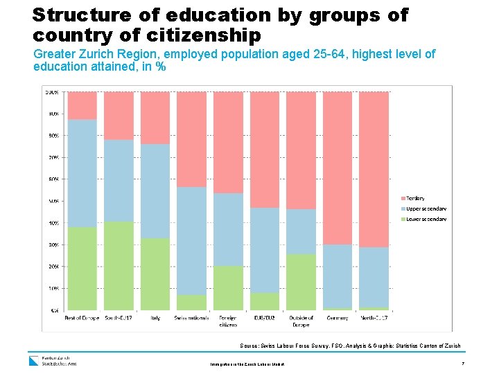 Structure of education by groups of country of citizenship Greater Zurich Region, employed population
